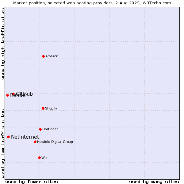 Market position of GitHub vs. Netinternet vs. Render