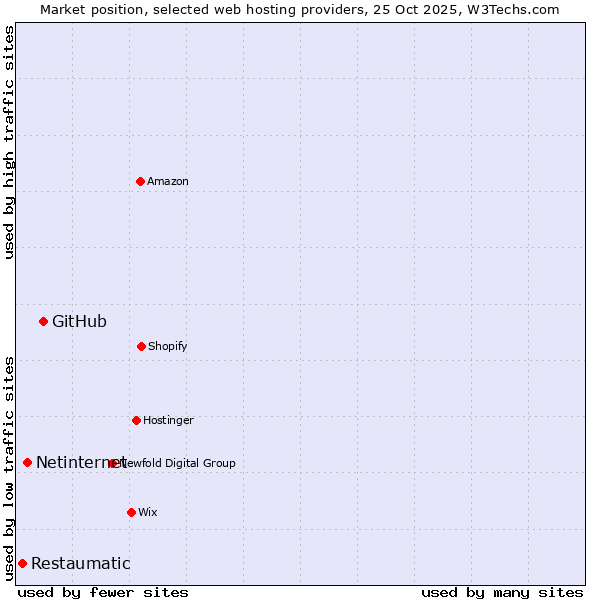 Market position of GitHub vs. Netinternet vs. Restaumatic