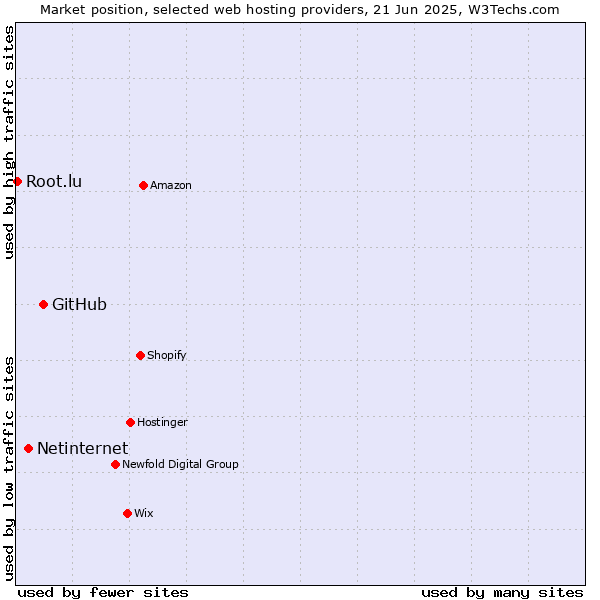 Market position of GitHub vs. Netinternet vs. Root.lu