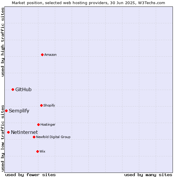 Market position of GitHub vs. Netinternet vs. Semplify