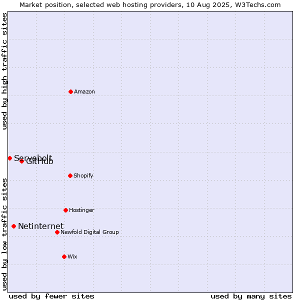 Market position of GitHub vs. Netinternet vs. Servebolt