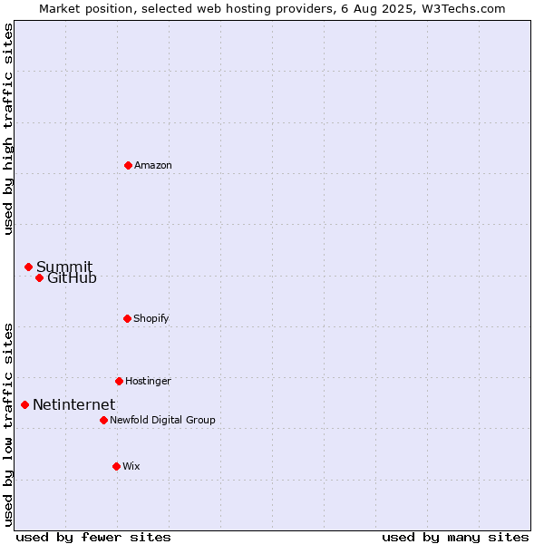 Market position of GitHub vs. Summit vs. Netinternet