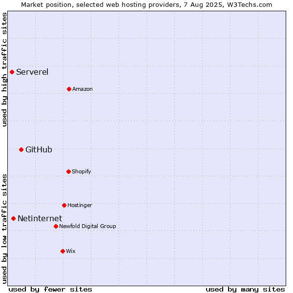 Market position of GitHub vs. Netinternet vs. Serverel