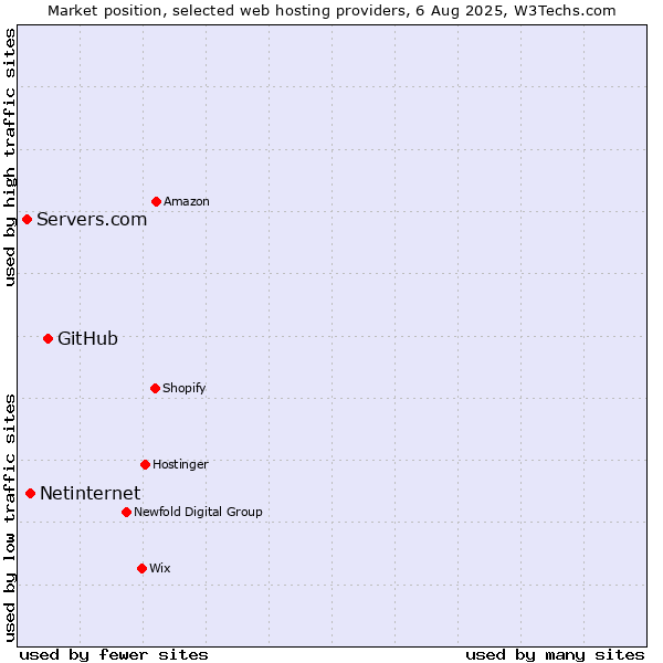 Market position of GitHub vs. Netinternet vs. Servers.com