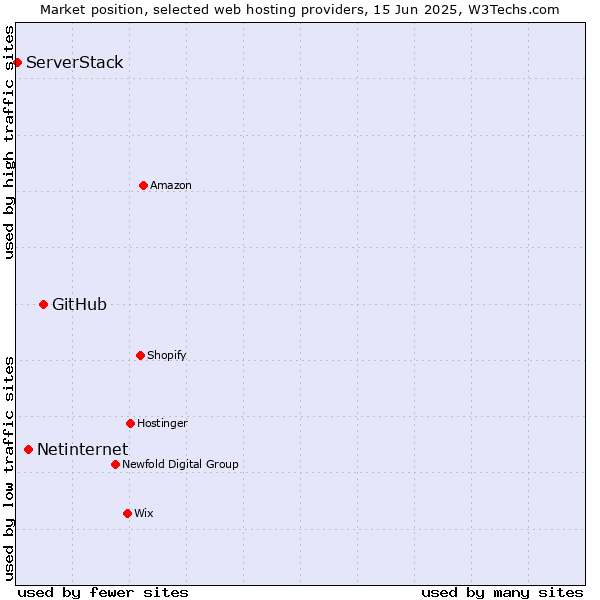 Market position of GitHub vs. Netinternet vs. ServerStack
