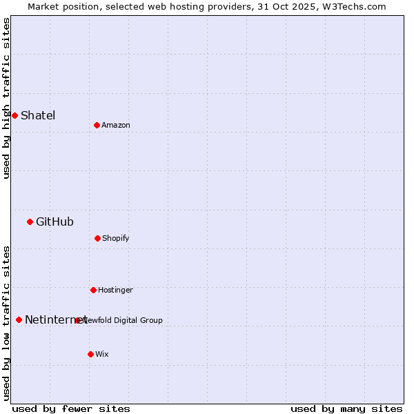 Market position of GitHub vs. Netinternet vs. Shatel