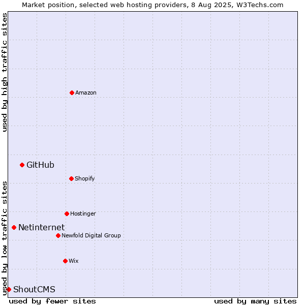 Market position of GitHub vs. Netinternet vs. ShoutCMS