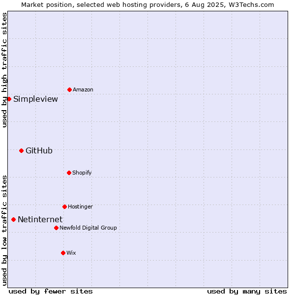 Market position of GitHub vs. Netinternet vs. Simpleview