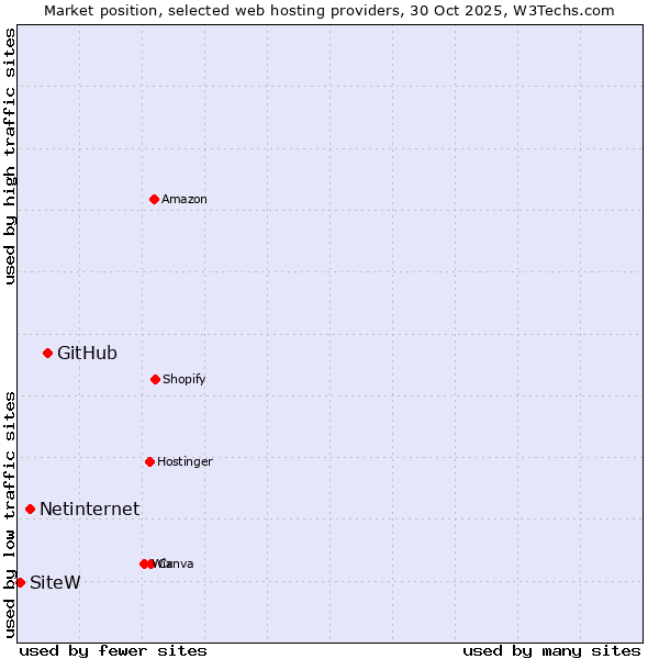 Market position of GitHub vs. Netinternet vs. SiteW
