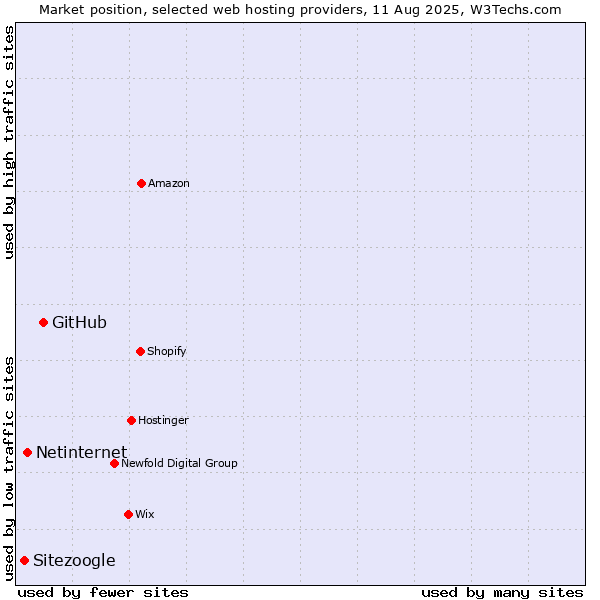 Market position of GitHub vs. Netinternet vs. Sitezoogle