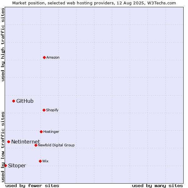 Market position of GitHub vs. Netinternet vs. Sitoper