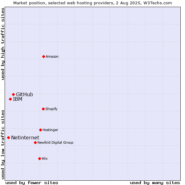 Market position of GitHub vs. IBM vs. Netinternet