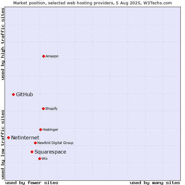 Market position of Squarespace vs. GitHub vs. Netinternet