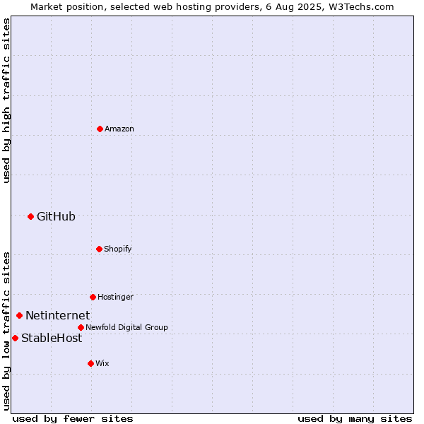 Market position of GitHub vs. Netinternet vs. StableHost
