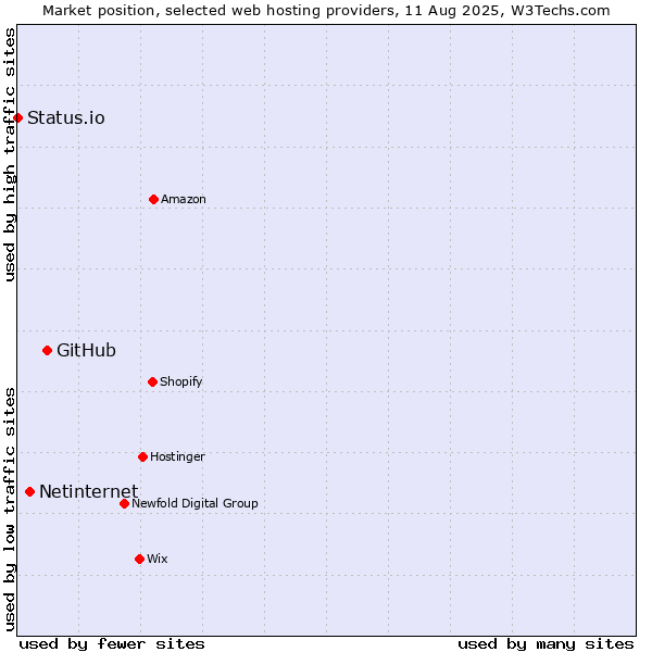 Market position of GitHub vs. Netinternet vs. Status.io