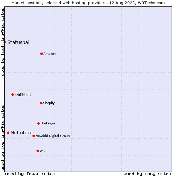 Market position of GitHub vs. Netinternet vs. Statuspal