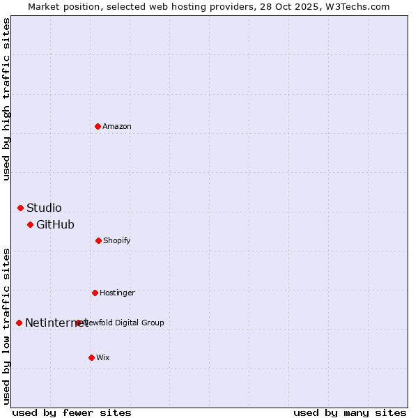 Market position of GitHub vs. Studio vs. Netinternet