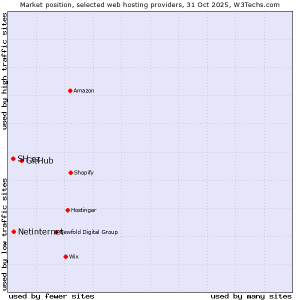 Market position of GitHub vs. Netinternet vs. SH.cz