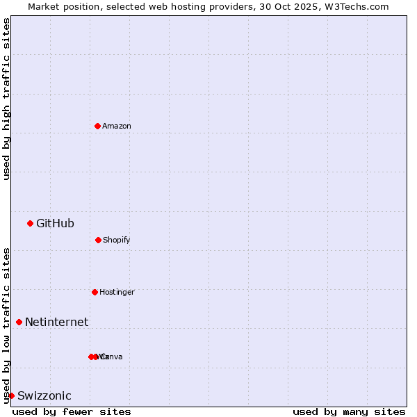 Market position of GitHub vs. Netinternet vs. Swizzonic