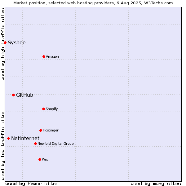 Market position of GitHub vs. Netinternet vs. Sysbee