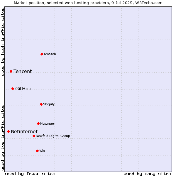 Market position of GitHub vs. Tencent vs. Netinternet