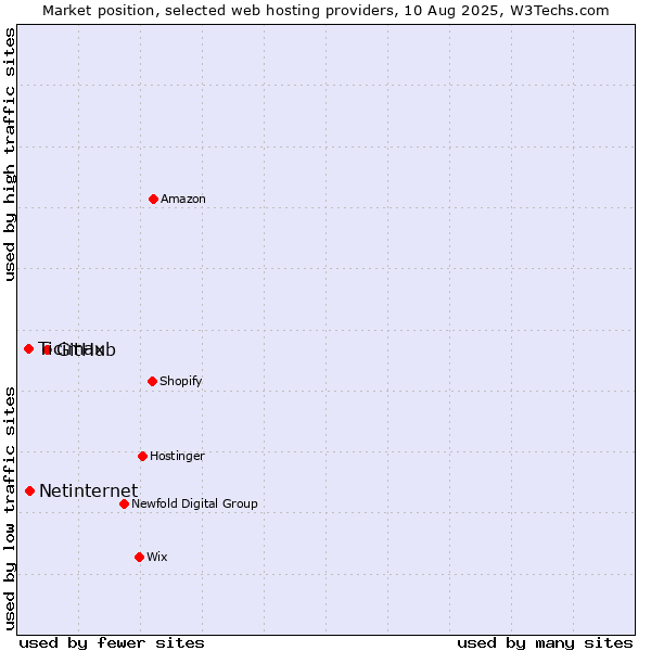 Market position of GitHub vs. Netinternet vs. Ticimax