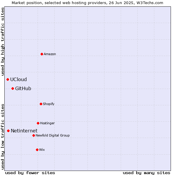 Market position of GitHub vs. Netinternet vs. UCloud