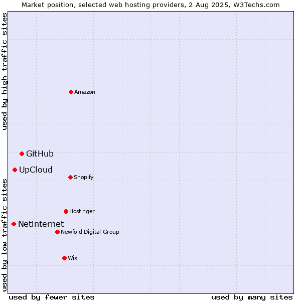 Market position of GitHub vs. UpCloud vs. Netinternet
