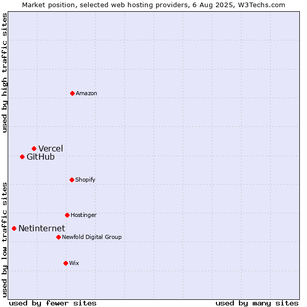 Market position of Vercel vs. GitHub vs. Netinternet