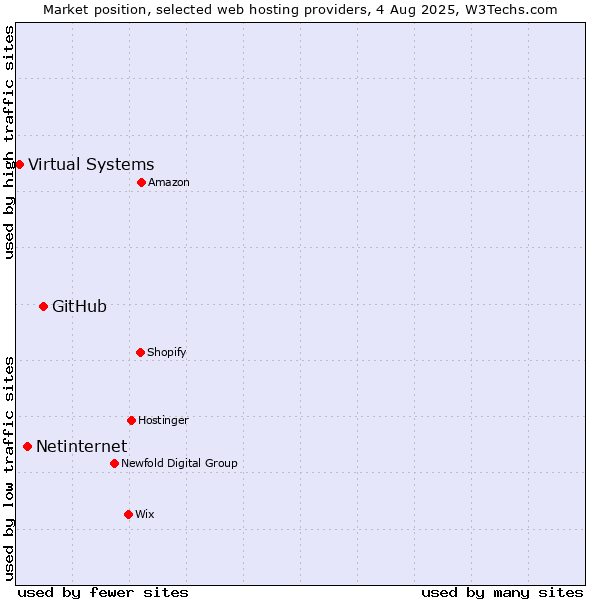 Market position of GitHub vs. Netinternet vs. Virtual Systems