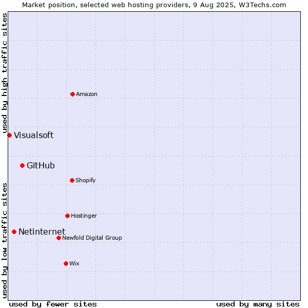 Market position of GitHub vs. Netinternet vs. Visualsoft
