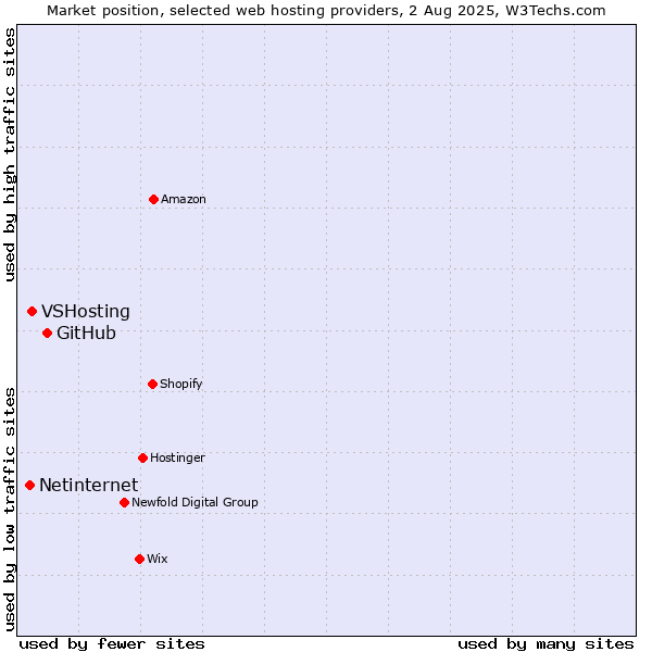 Market position of GitHub vs. VSHosting vs. Netinternet