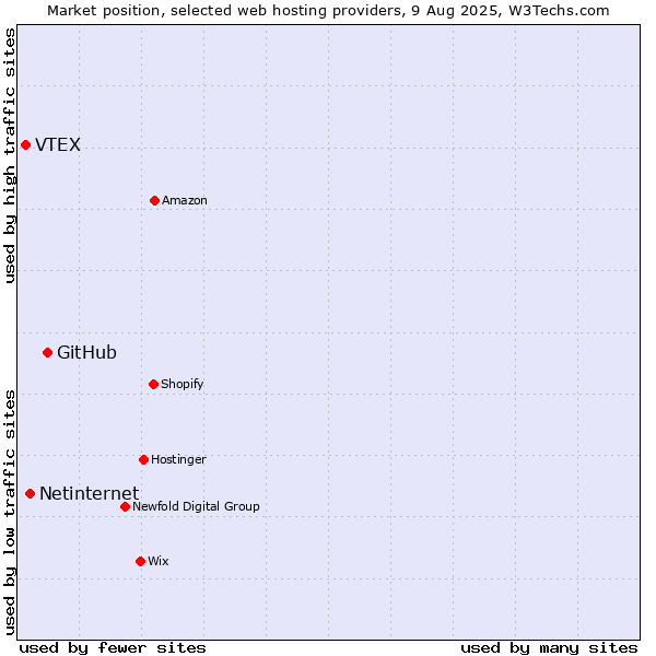 Market position of GitHub vs. Netinternet vs. VTEX