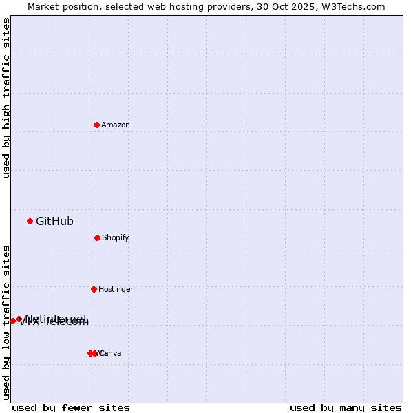 Market position of GitHub vs. Netinternet vs. VTX Telecom