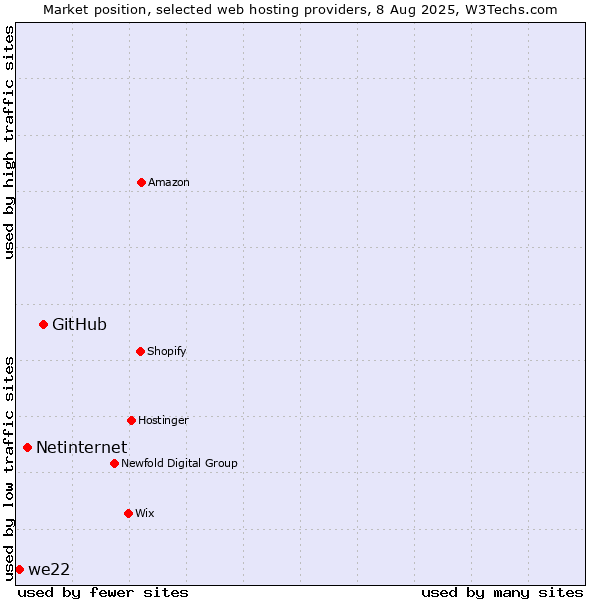 Market position of GitHub vs. Netinternet vs. we22