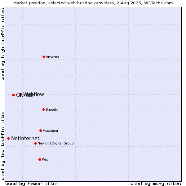 Market position of Webflow vs. GitHub vs. Netinternet