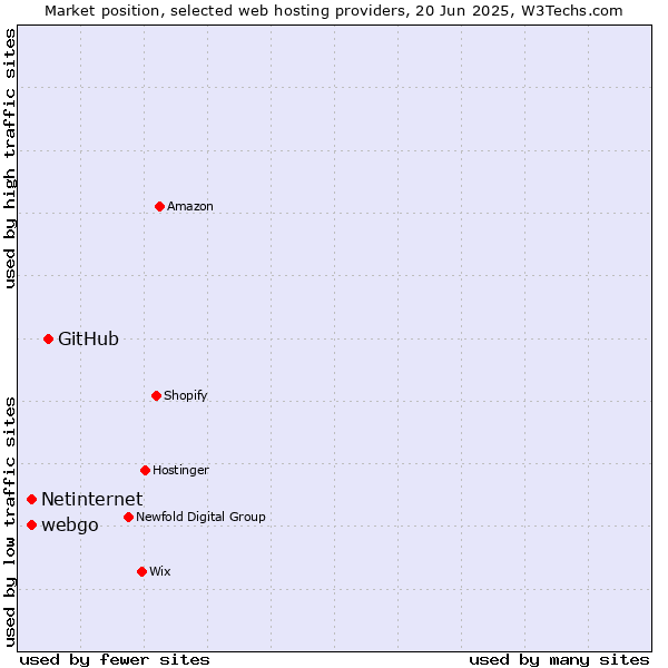 Market position of GitHub vs. webgo vs. Netinternet