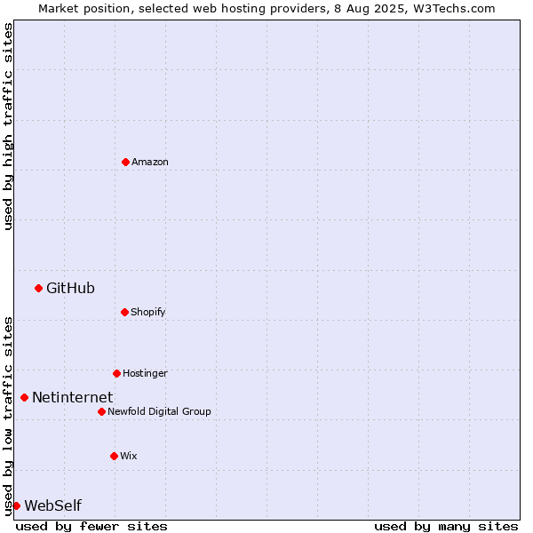Market position of GitHub vs. Netinternet vs. WebSelf