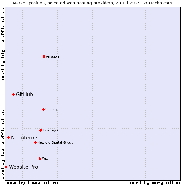 Market position of GitHub vs. Netinternet vs. Website Pro