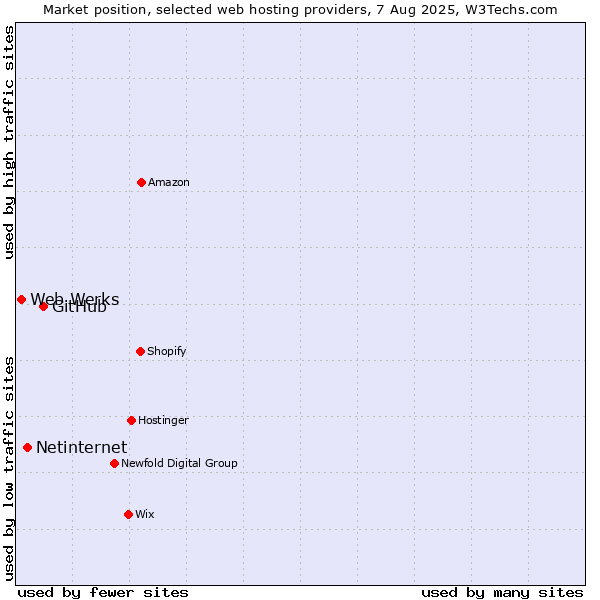 Market position of GitHub vs. Netinternet vs. Web Werks