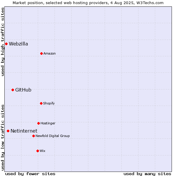 Market position of GitHub vs. Netinternet vs. Webzilla