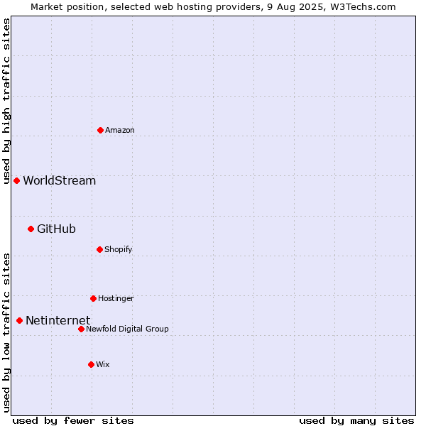 Market position of GitHub vs. Netinternet vs. WorldStream