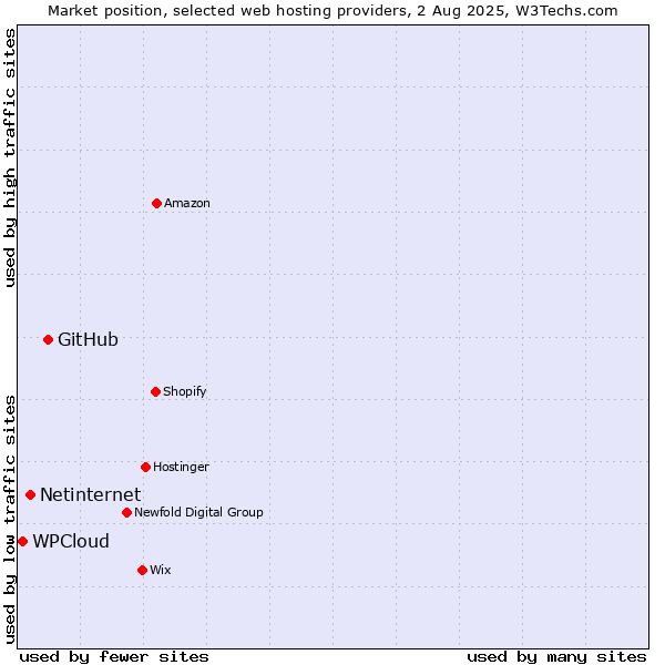 Market position of GitHub vs. Netinternet vs. WPCloud
