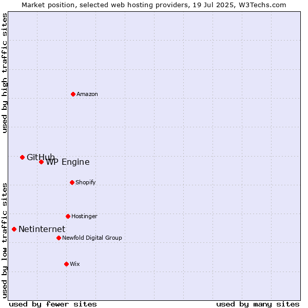 Market position of WP Engine vs. GitHub vs. Netinternet