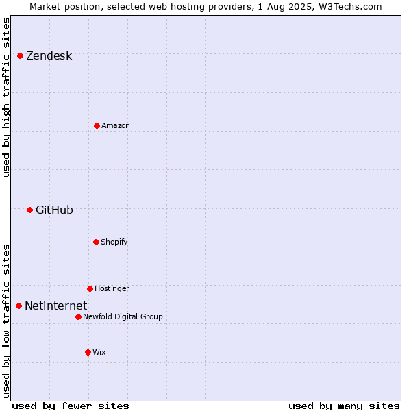 Market position of GitHub vs. Zendesk vs. Netinternet