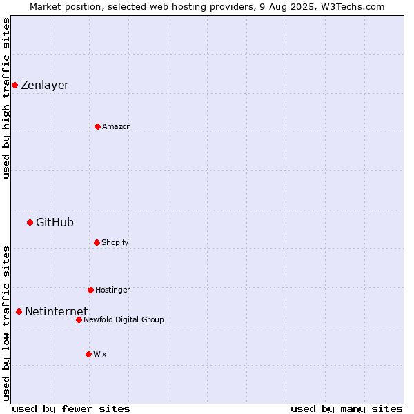 Market position of GitHub vs. Netinternet vs. Zenlayer