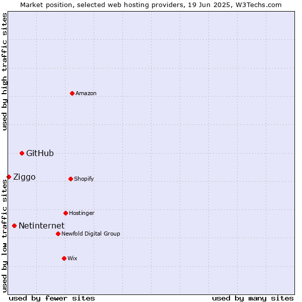 Market position of GitHub vs. Netinternet vs. Ziggo