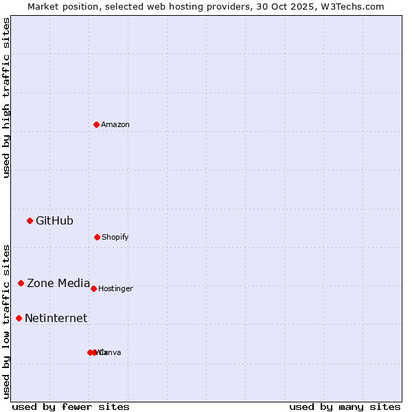 Market position of GitHub vs. Zone Media vs. Netinternet