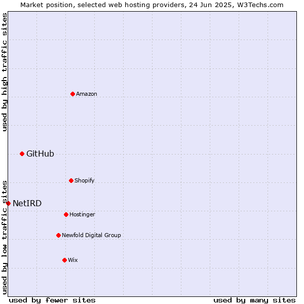 Market position of GitHub vs. NetIRD