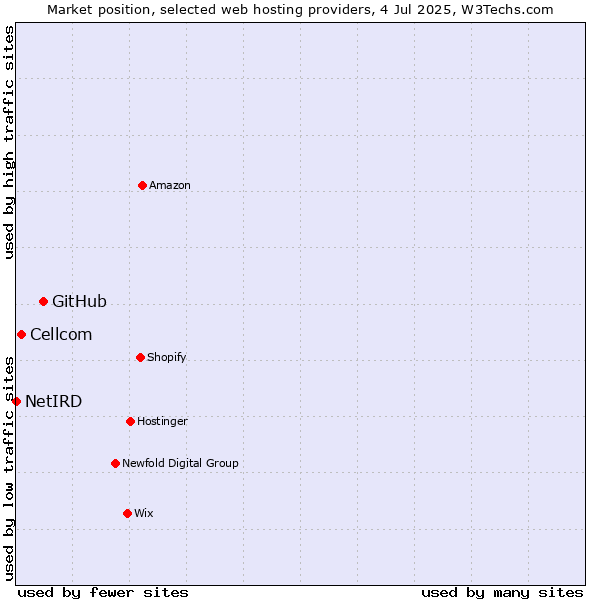 Market position of GitHub vs. Cellcom vs. NetIRD